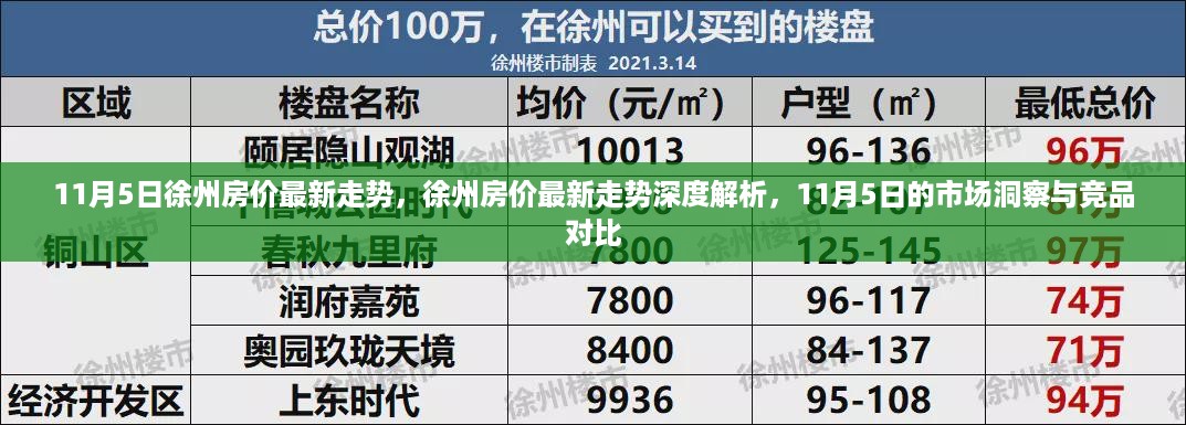 11月5日徐州房价走势深度解析，市场洞察与竞品对比