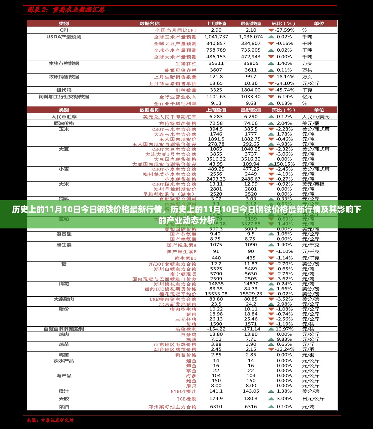 历史上的11月10日钢铁价格最新行情及产业动态分析