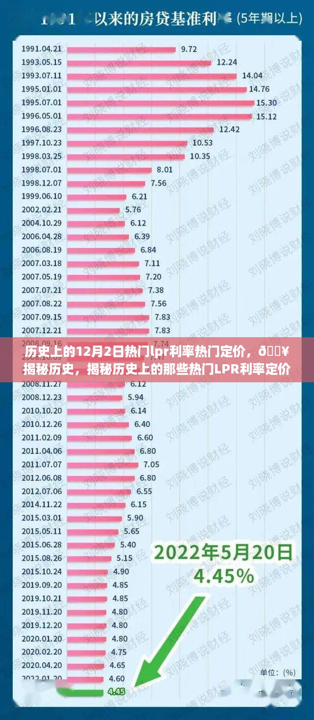 揭秘历史，热门LPR利率定价时刻回顾与解析